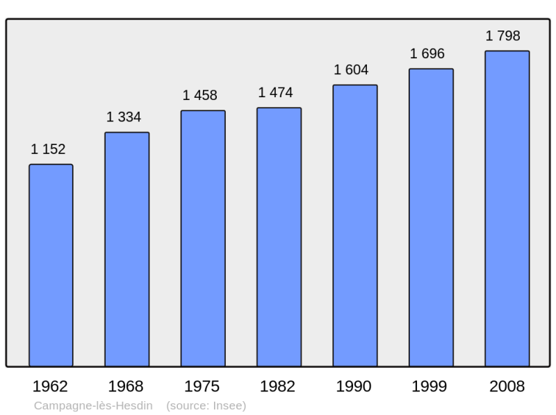 Soubor:Population - Municipality code 62204.png