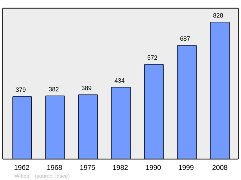 Soubor:Population - Municipality code 62901.png