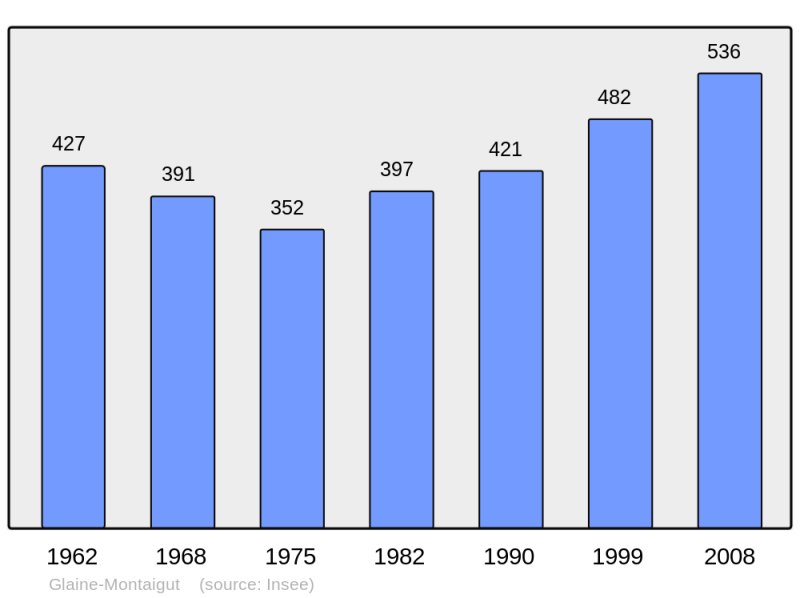 Soubor:Population - Municipality code 63168.png