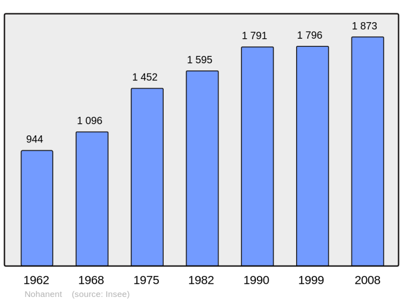 Soubor:Population - Municipality code 63254.png