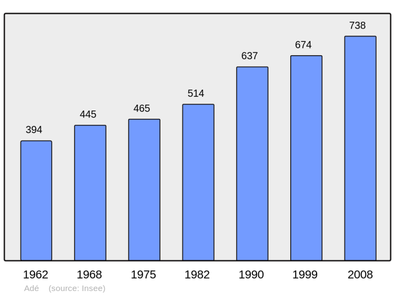 Soubor:Population - Municipality code 65002.png