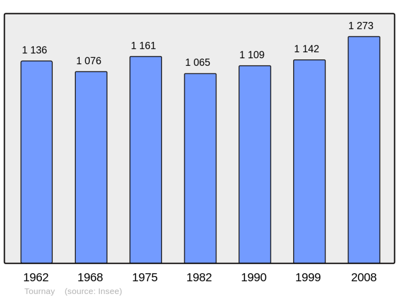 Soubor:Population - Municipality code 65447.png
