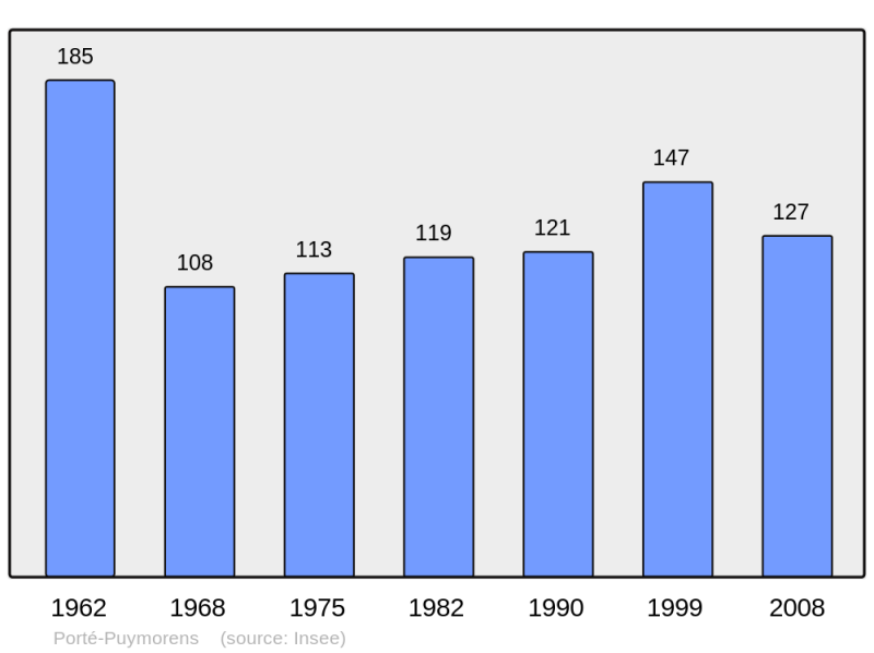 Soubor:Population - Municipality code 66147.png