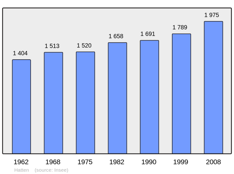 Soubor:Population - Municipality code 67184.png