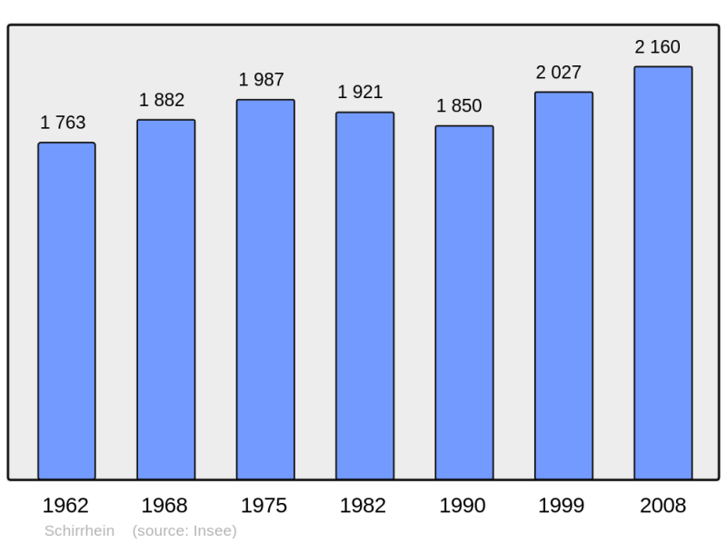Soubor:Population - Municipality code 67449.png