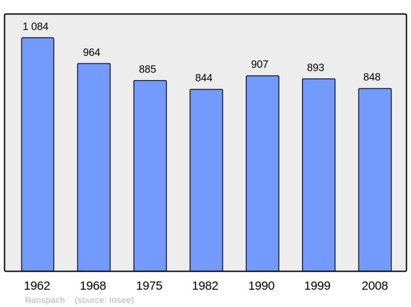Soubor:Population - Municipality code 68262.png
