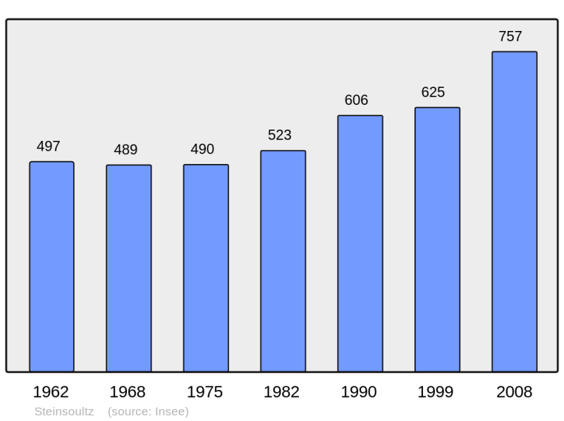 Soubor:Population - Municipality code 68325.png