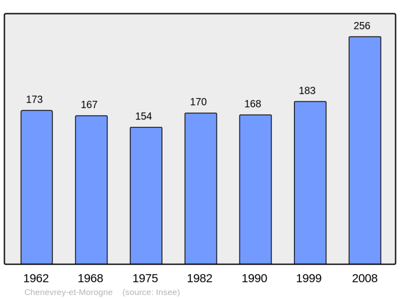 Soubor:Population - Municipality code 70150.png
