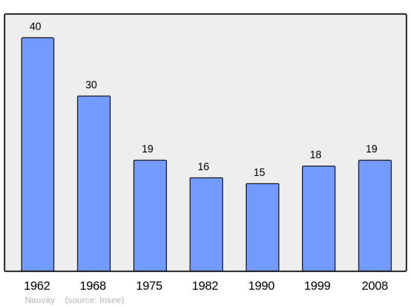 Soubor:Population - Municipality code 72214.png
