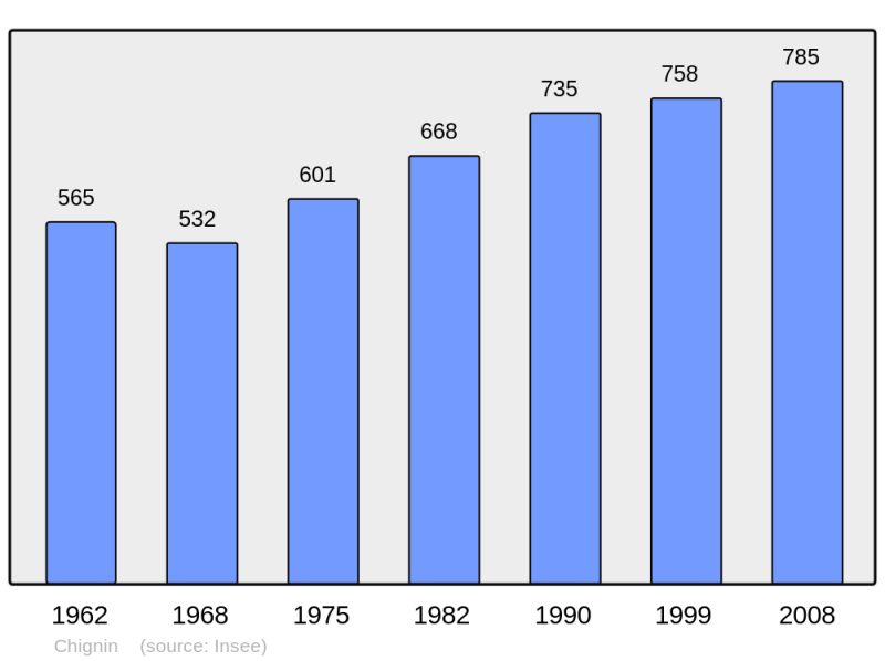 Soubor:Population - Municipality code 73084.png