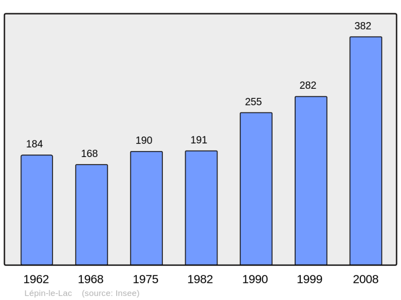 Soubor:Population - Municipality code 73145.png