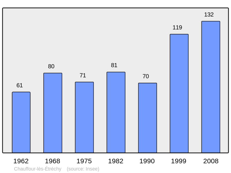 Soubor:Population - Municipality code 91148.png