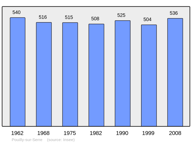 Soubor:Population - Municipality code 02617.png