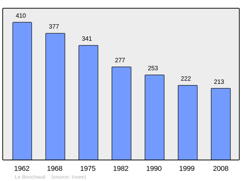 Soubor:Population - Municipality code 03035.png