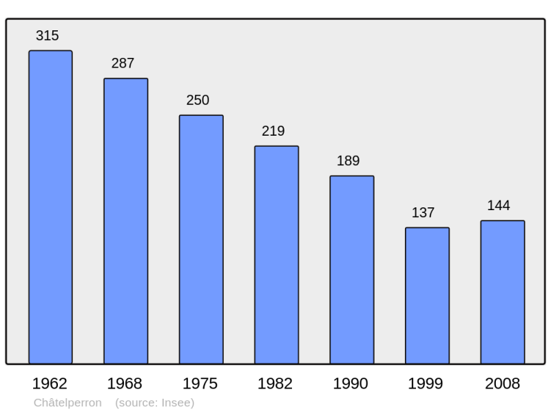 Soubor:Population - Municipality code 03067.png