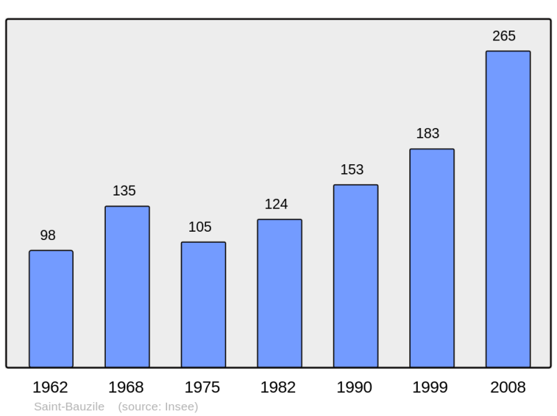 Soubor:Population - Municipality code 07219.png