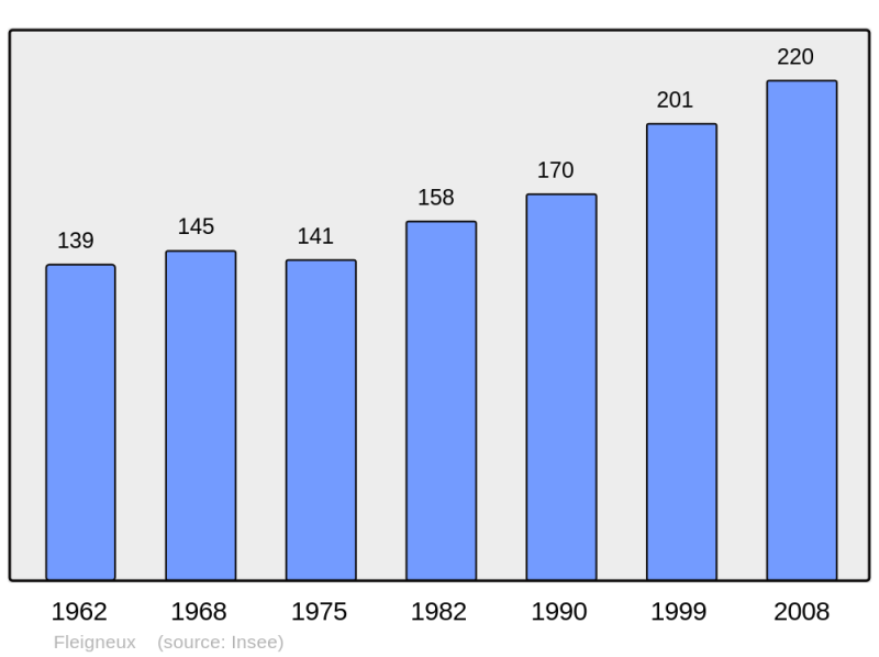 Soubor:Population - Municipality code 08170.png