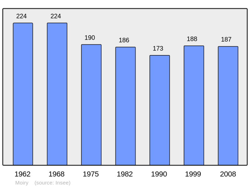 Soubor:Population - Municipality code 08293.png