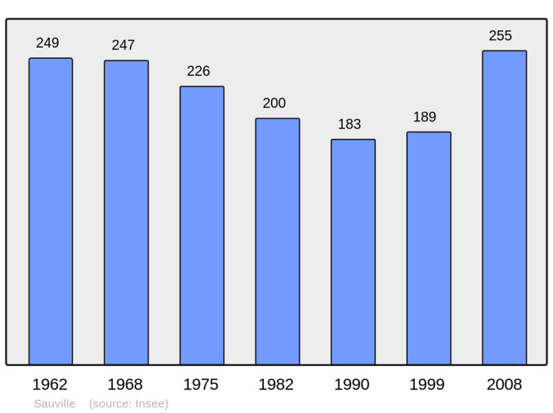 Soubor:Population - Municipality code 08405.png