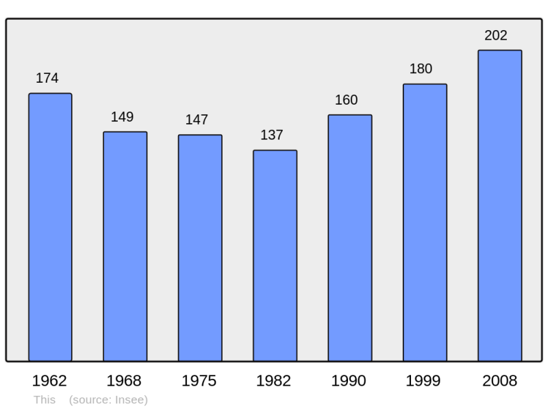 Soubor:Population - Municipality code 08450.png