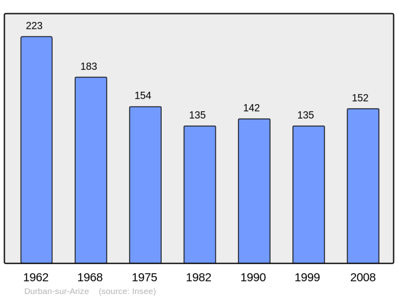 Soubor:Population - Municipality code 09108.png