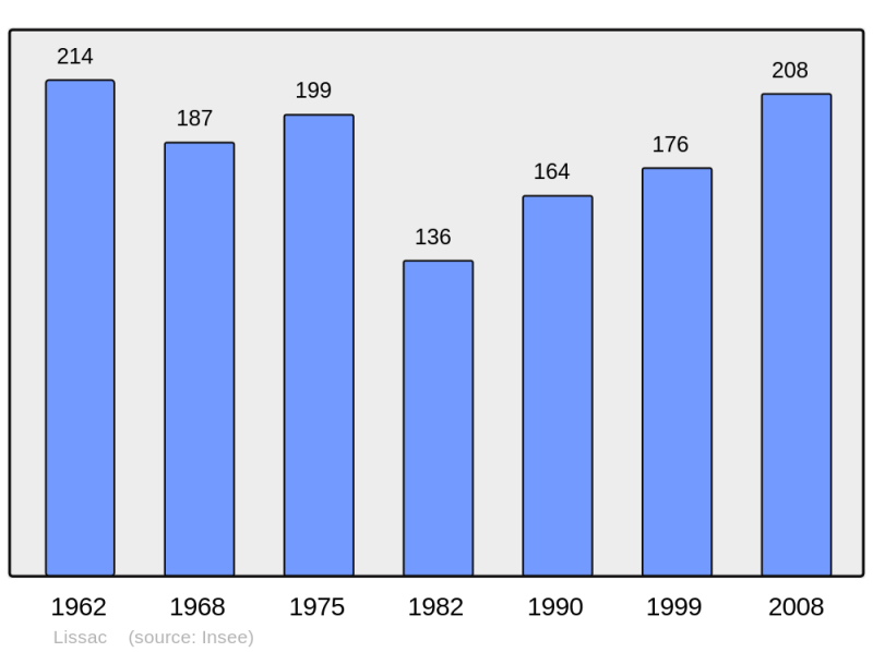 Soubor:Population - Municipality code 09170.png