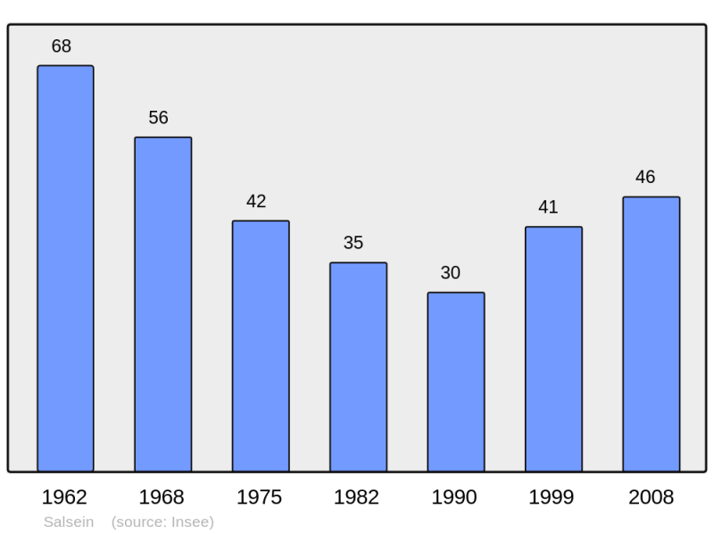 Soubor:Population - Municipality code 09279.png