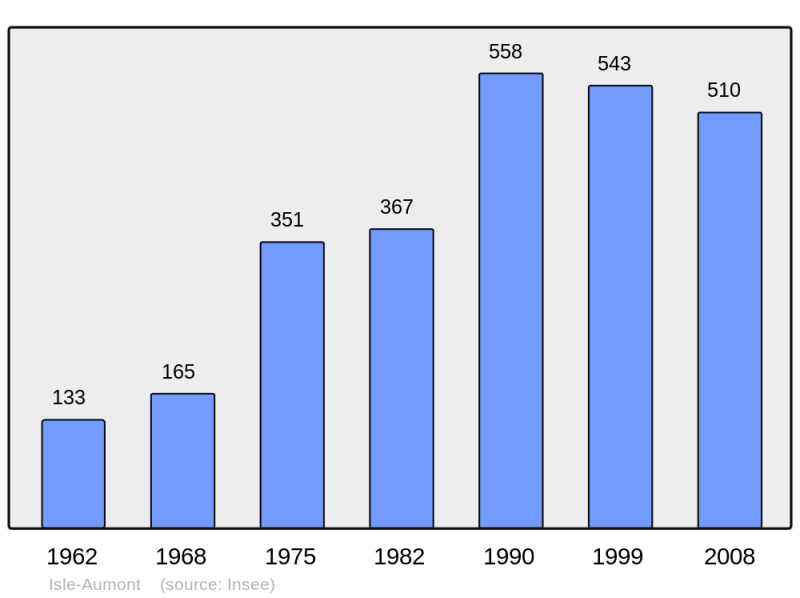 Soubor:Population - Municipality code 10173.png