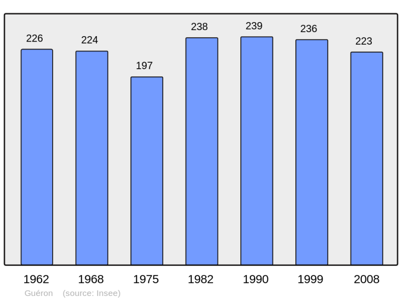 Soubor:Population - Municipality code 14322.png