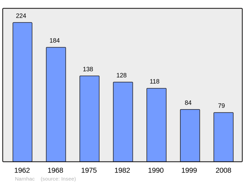 Soubor:Population - Municipality code 15139.png