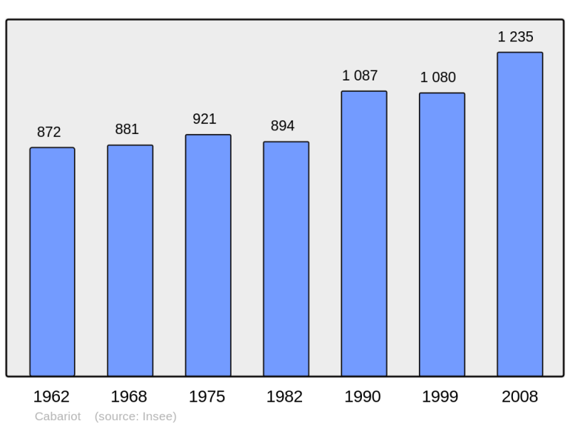 Soubor:Population - Municipality code 17075.png