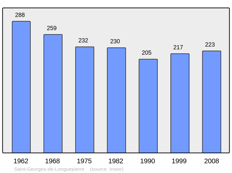 Soubor:Population - Municipality code 17334.png