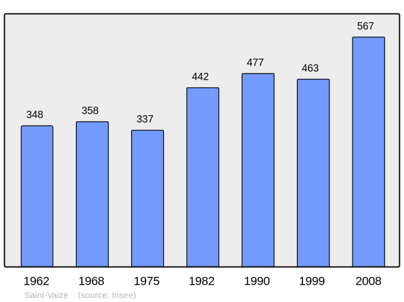 Soubor:Population - Municipality code 17412.png