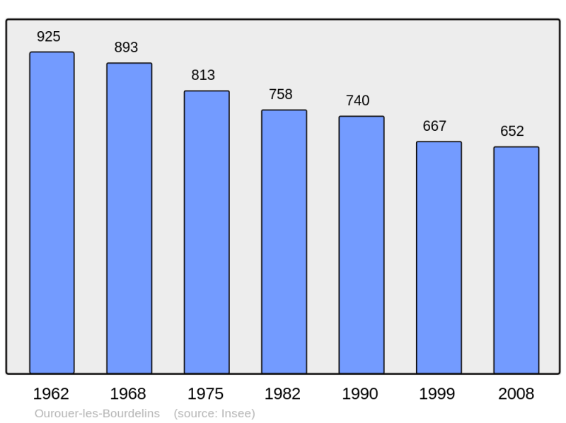 Soubor:Population - Municipality code 18175.png