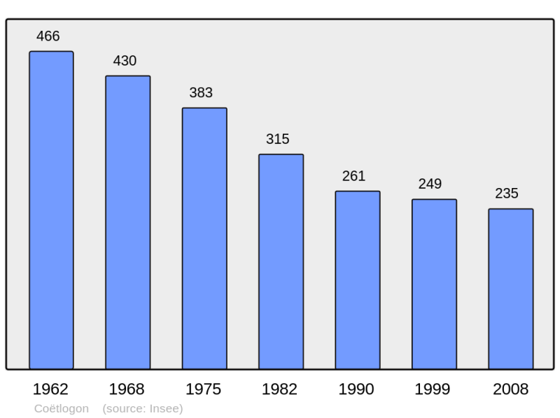 Soubor:Population - Municipality code 22043.png