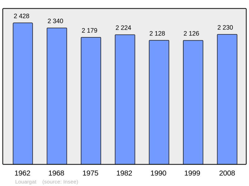Soubor:Population - Municipality code 22135.png
