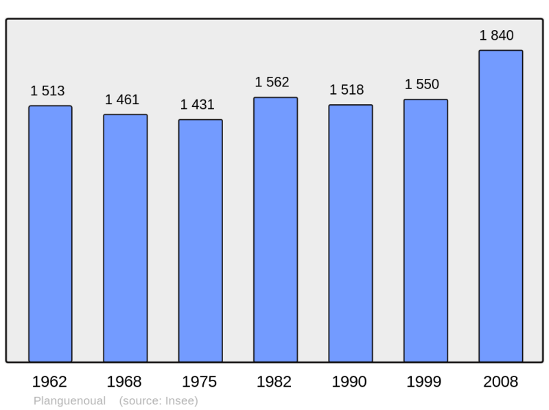 Soubor:Population - Municipality code 22173.png