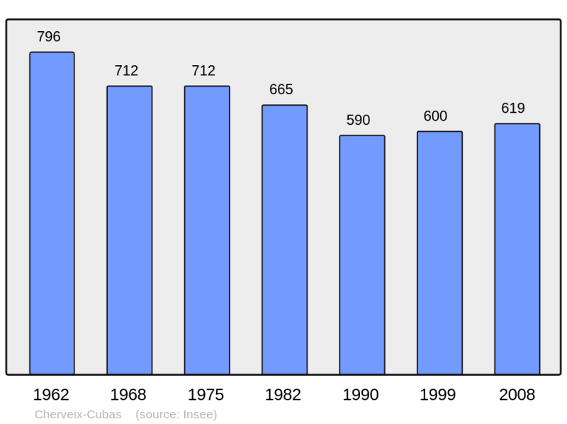 Soubor:Population - Municipality code 24120.png