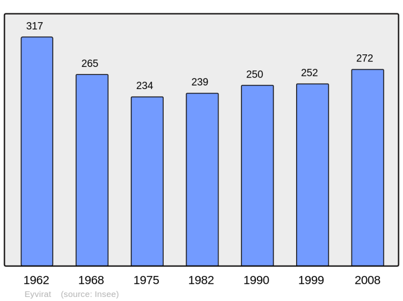 Soubor:Population - Municipality code 24170.png