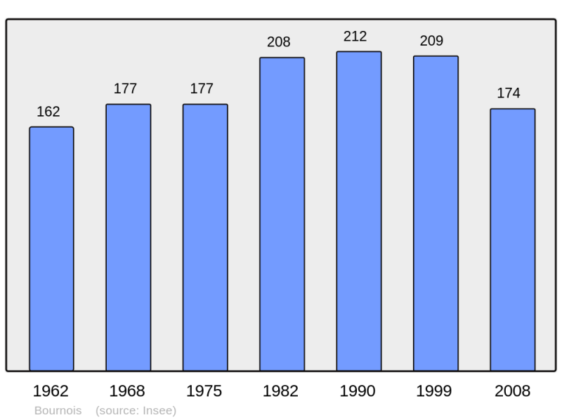 Soubor:Population - Municipality code 25083.png