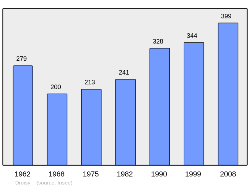 Soubor:Population - Municipality code 27206.png