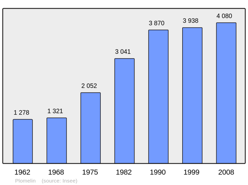 Soubor:Population - Municipality code 29170.png