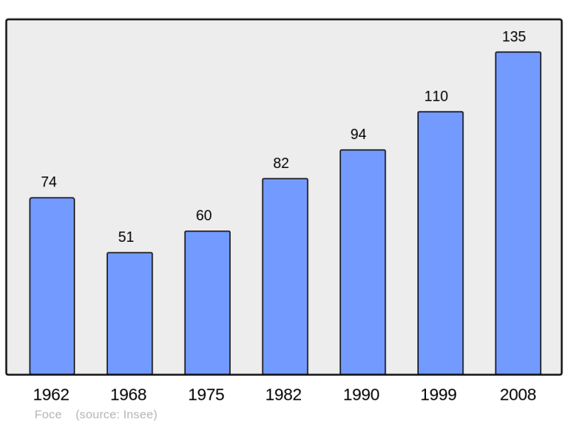 Soubor:Population - Municipality code 2A115.png