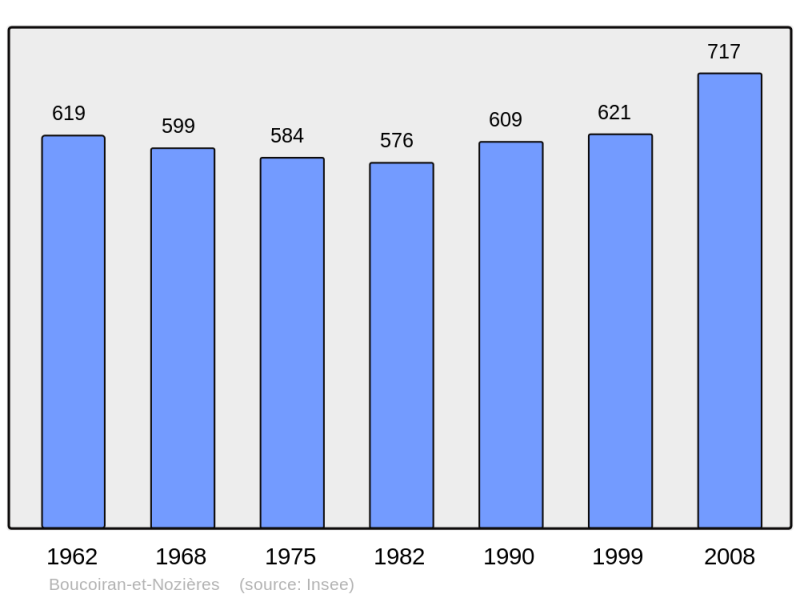 Soubor:Population - Municipality code 30046.png