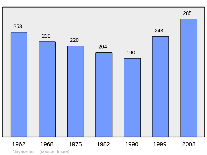 Soubor:Population - Municipality code 30187.png