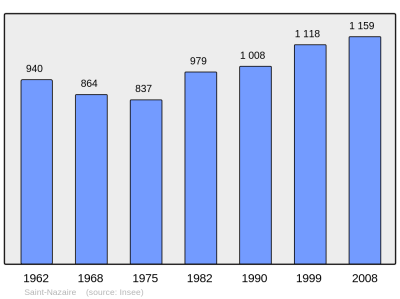 Soubor:Population - Municipality code 30288.png