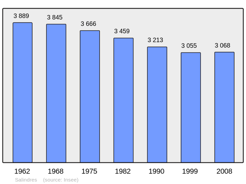 Soubor:Population - Municipality code 30305.png