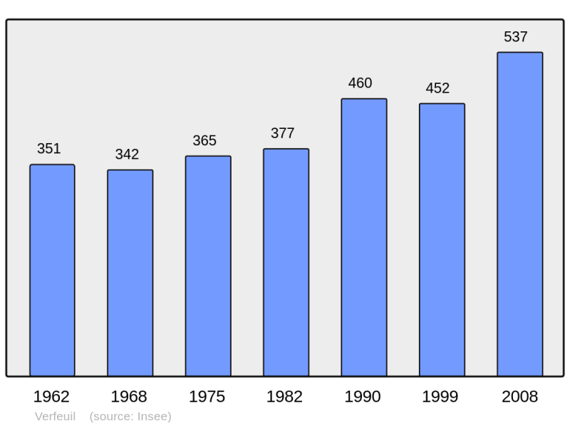 Soubor:Population - Municipality code 30343.png