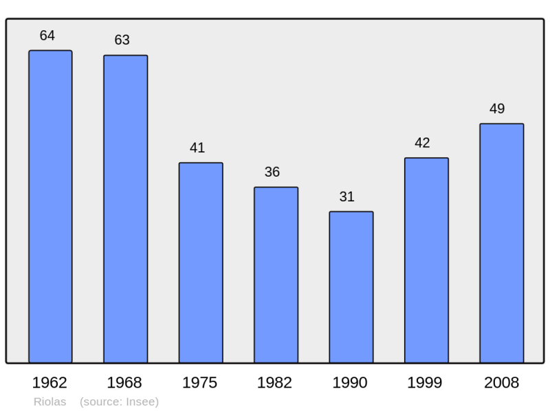 Soubor:Population - Municipality code 31456.png
