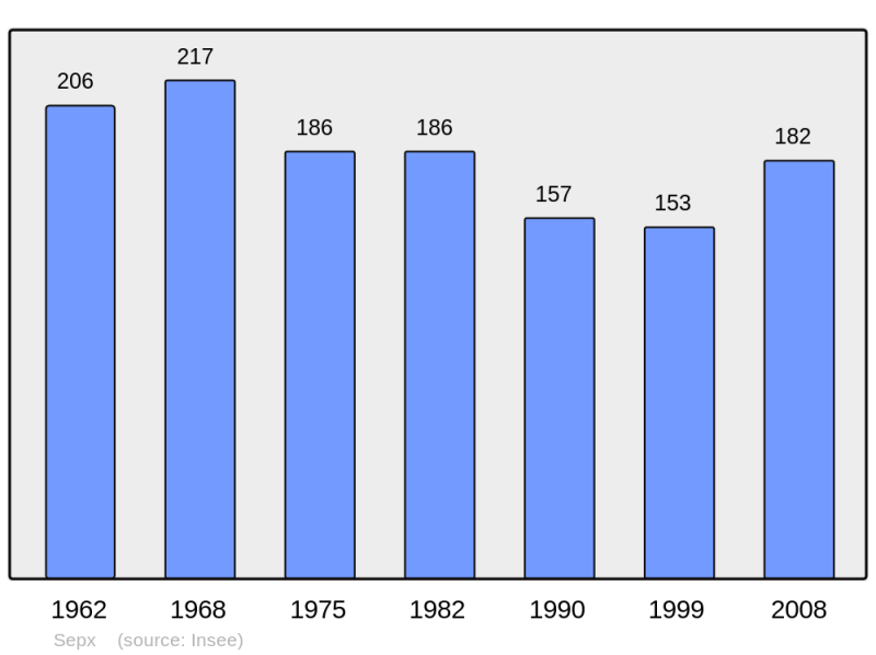 Soubor:Population - Municipality code 31545.png